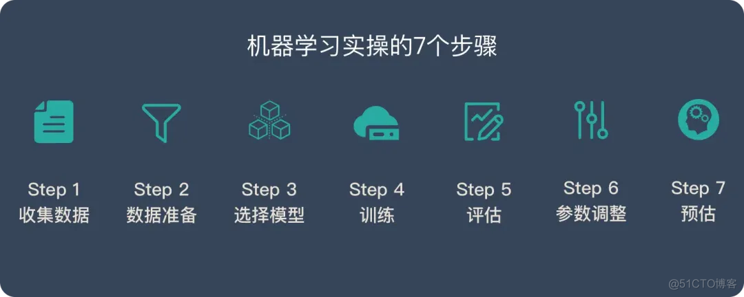 【机器学习】数据驱动的未来：机器学习的原理与算法探索_监督学习_07