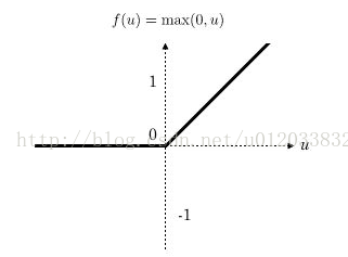 激活函数relu优点 激活函数有_激活函数_07