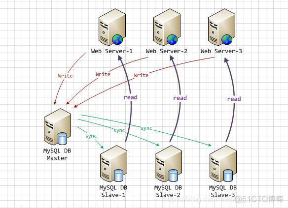 mysql一主多从配置 触发器 mysql一主一从一备_二进制日志