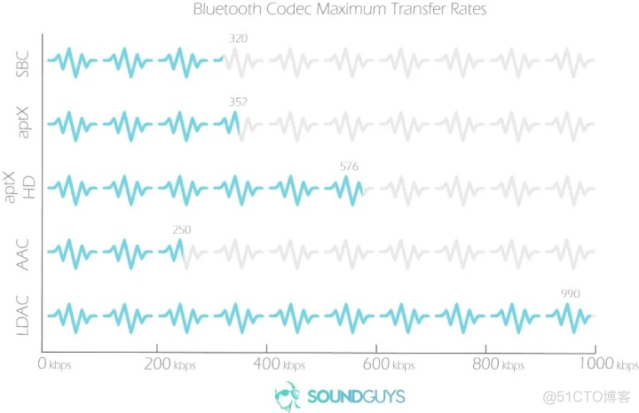 Android 蓝牙音频设备的切换流程 安卓蓝牙音乐_码率_11