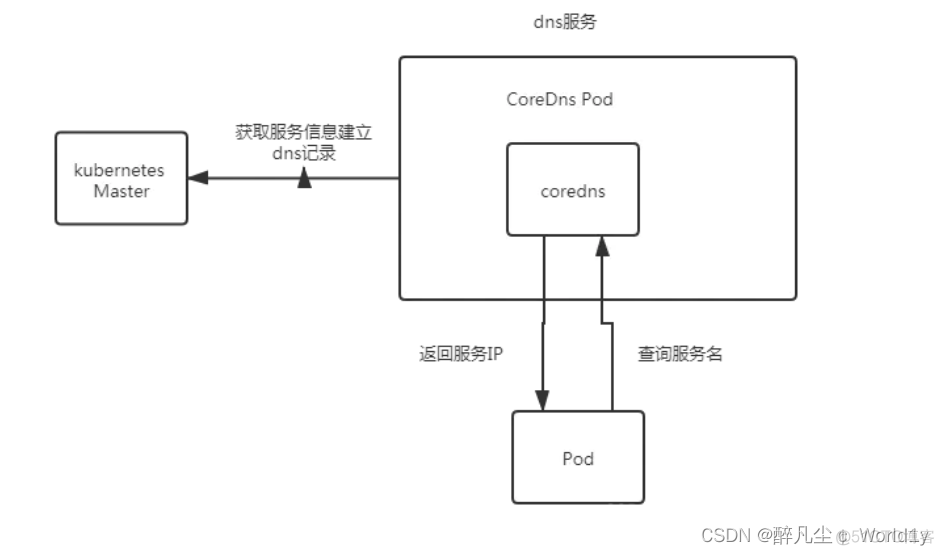 k8s coredns nameserver 如何配置 k8s的coredns_DNS_02