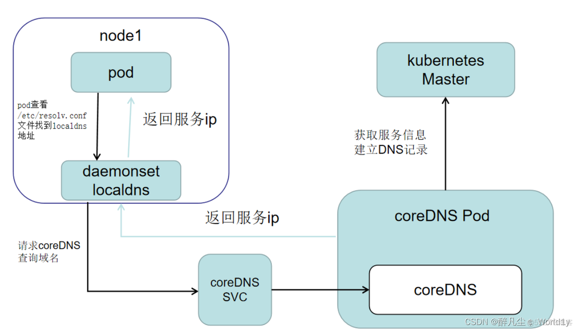 k8s coredns nameserver 如何配置 k8s的coredns_缓存_04