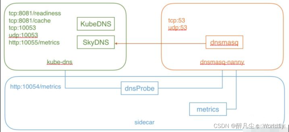 k8s coredns nameserver 如何配置 k8s的coredns_缓存_05