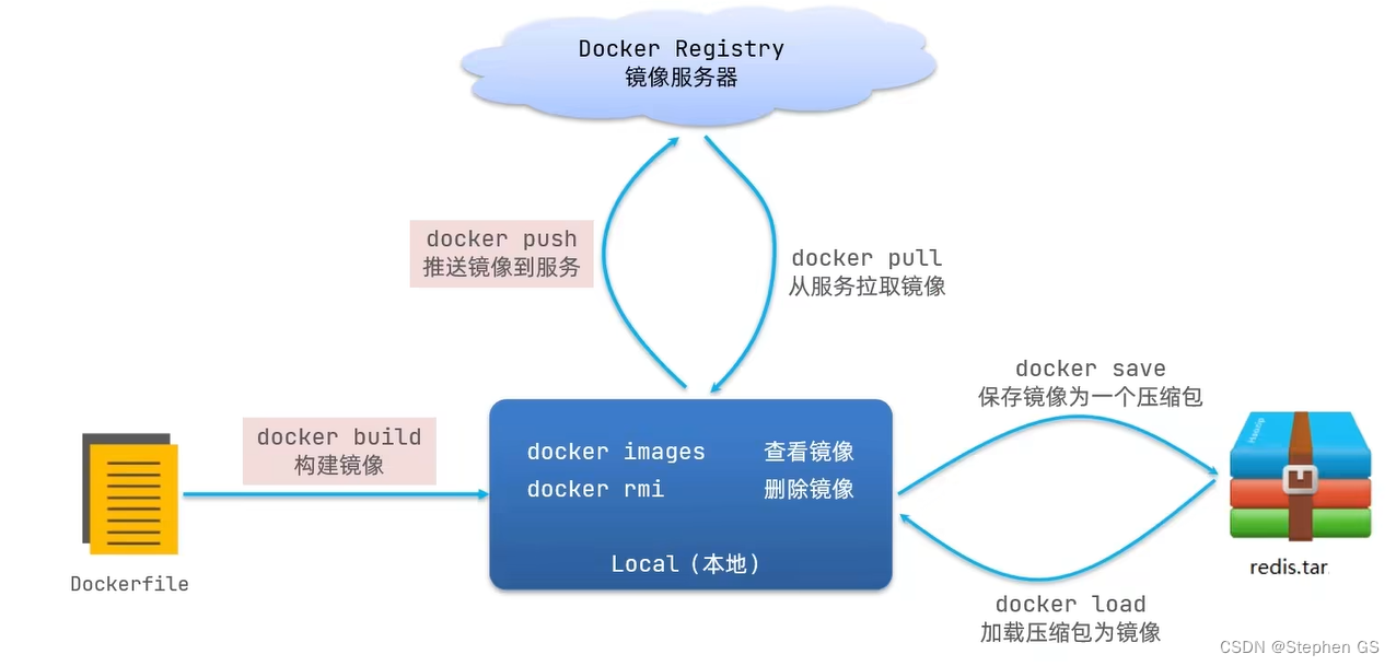 docker Grafana配置为中文 docker中文教程_运维_03