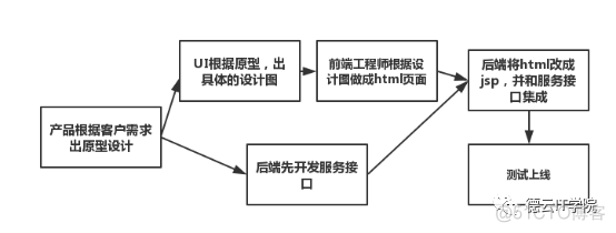 前后端分离系统的前后端代码架构图 前后端分离 前端服务器_数据_02