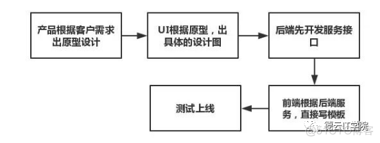 前后端分离系统的前后端代码架构图 前后端分离 前端服务器_数据_03