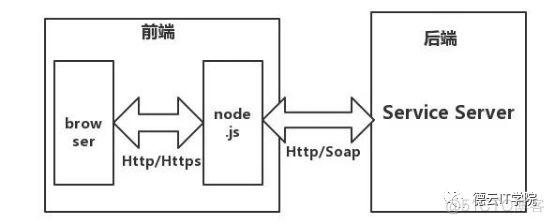 前后端分离系统的前后端代码架构图 前后端分离 前端服务器_数据_05