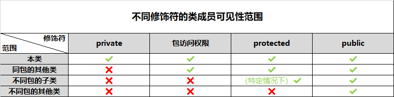 java intenal修饰 java的修饰词_访问权限修饰符