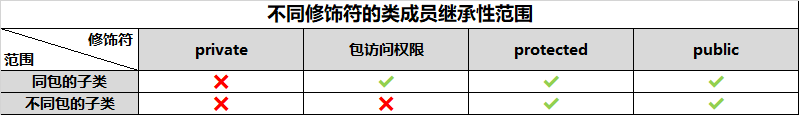 java intenal修饰 java的修饰词_访问权限_02