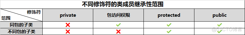 java intenal修饰 java的修饰词_父类_02