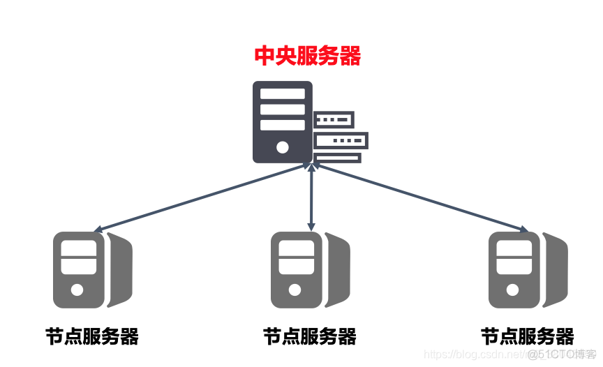 传统集中式架构性能问题 集中式结构_kubernetes