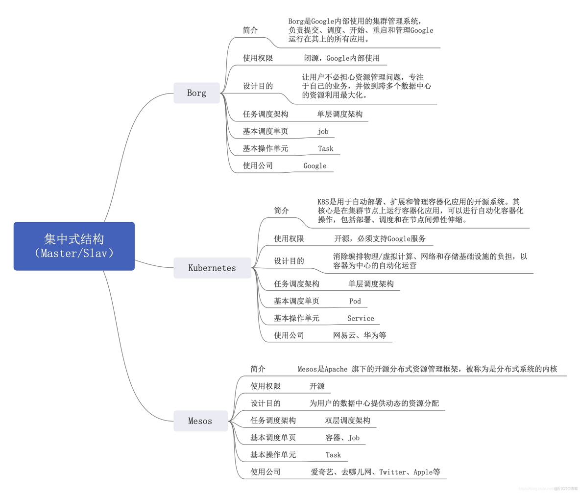 传统集中式架构性能问题 集中式结构_mesos_03