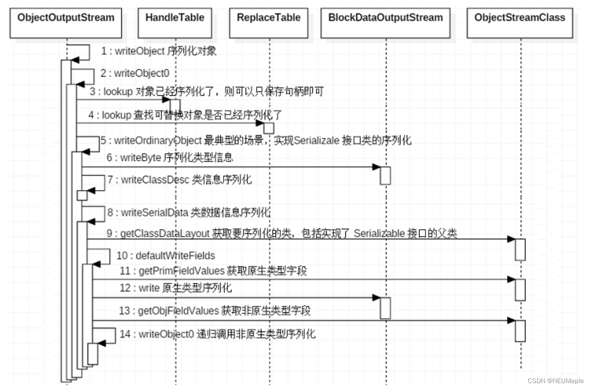 java中String反序列化 java反序列化函数_设计模式_02