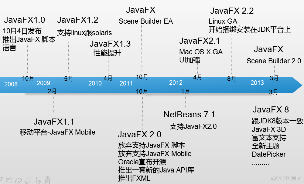 javafx属于javase吗 javafx的优点_数据库