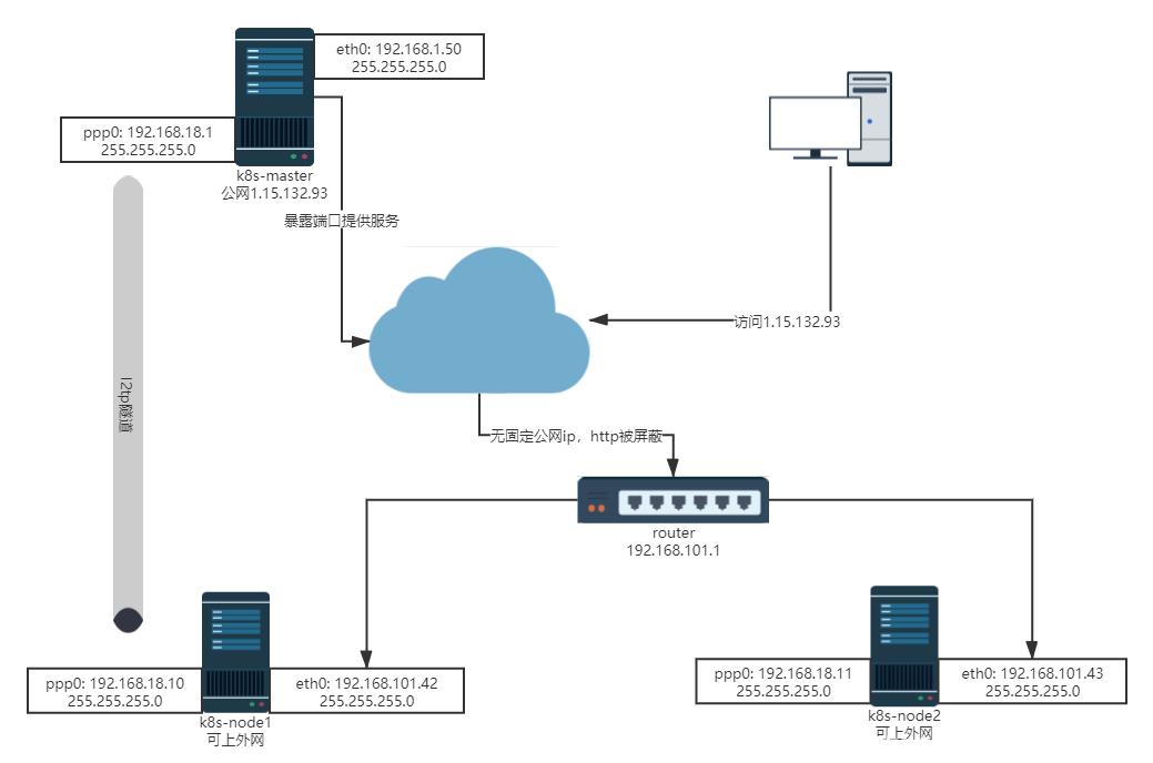 使用云服务器搭建内网穿透 云服务器搭建局域网_k8s