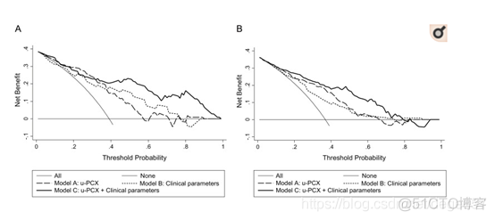 决策曲线分析图python 决策曲线分析 净获益_决策曲线分析图python