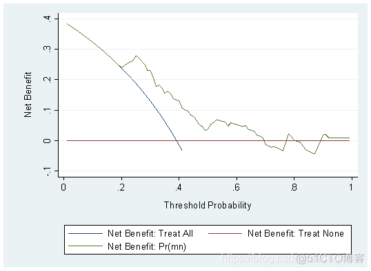 决策曲线分析图python 决策曲线分析 净获益_决策曲线分析图python_07
