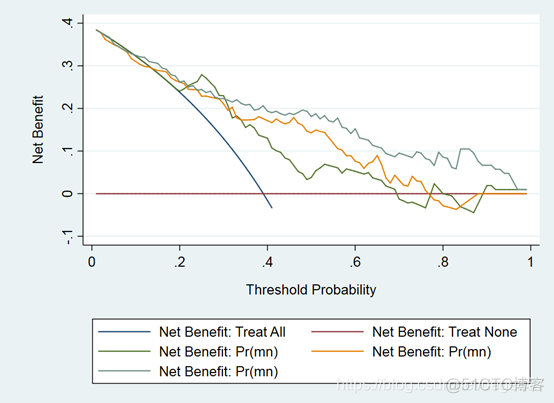 决策曲线分析图python 决策曲线分析 净获益_git_08