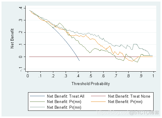 决策曲线分析图python 决策曲线分析 净获益_决策模型_09