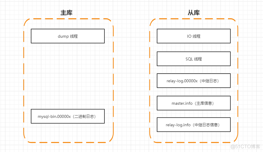 docker compose mysql主从复制从服务器自动获取主服务器IP mysql主从复制主机宕机_网络_05