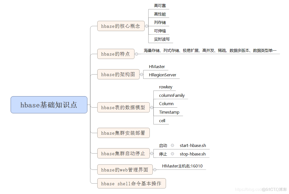 hbase为啥可以并发写入 hbase并发性能_数据