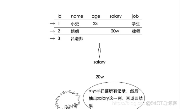 hbase为啥可以并发写入 hbase并发性能_数据_03