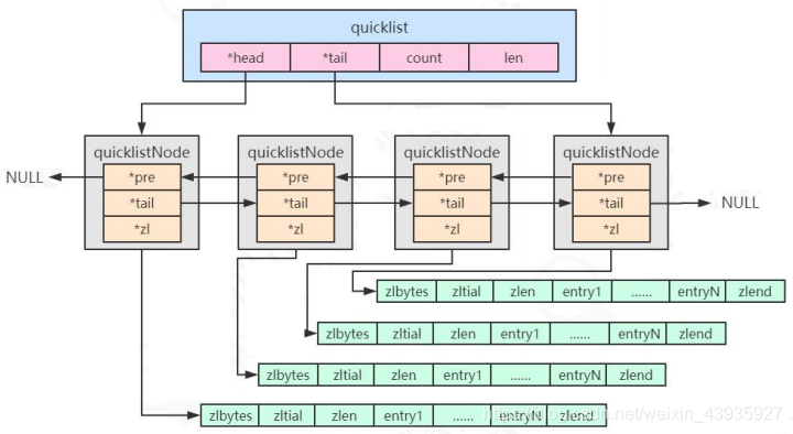 redis创建list类型的key在shell中 redis list key_双向链表_04