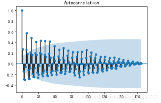 用python做ARIMA自动寻参 arima python_差分_10