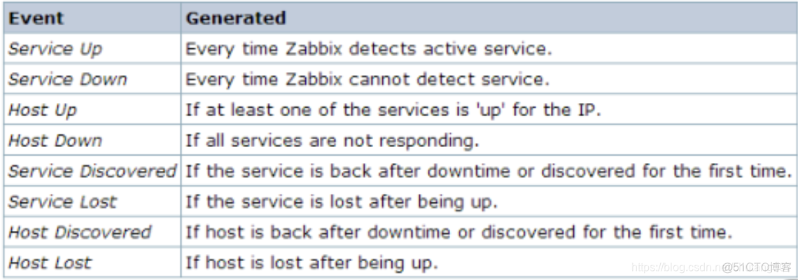 zabbix自动化granfa zabbix自动发现原理_IP