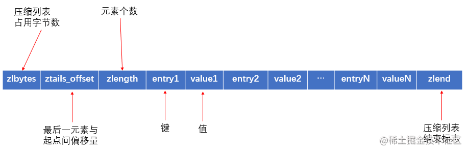 redis 存放多级hash redis hash可以存储多少个field_redis 存放多级hash