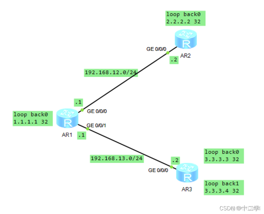 ensp ospf 密码认证 ensp ospf配置_网络协议