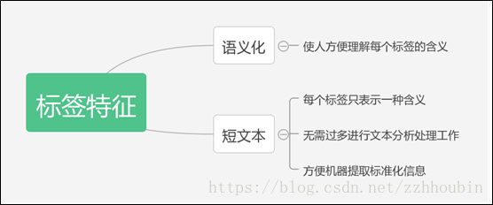 用户画像分析 python 用户画像分析总结_结构化