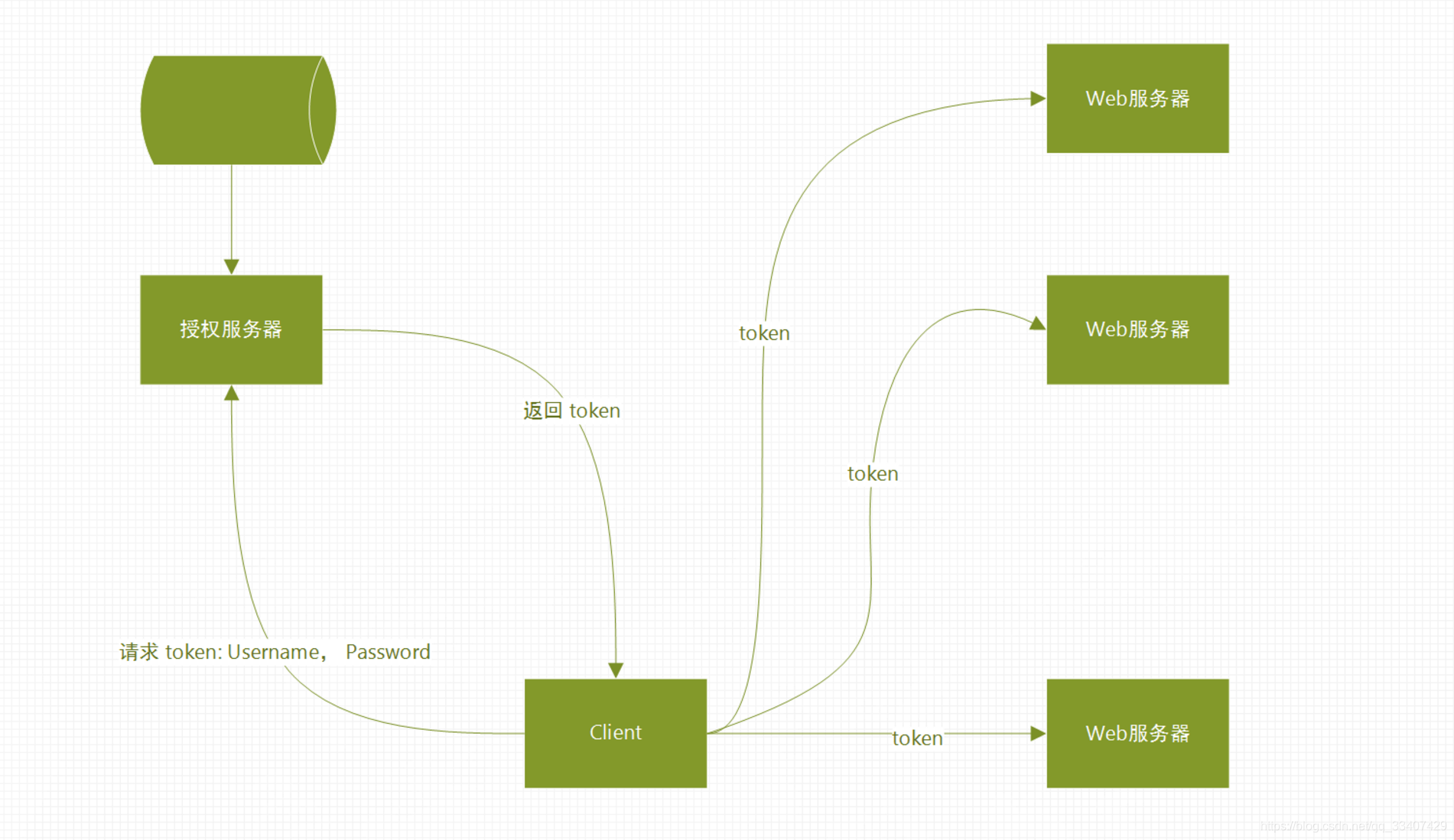 springsecurity与oauth2区别 springsecurity和jwt区别