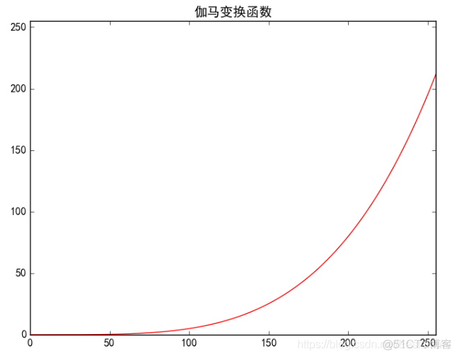 python cv2灰度反转 python灰度变换_python cv2灰度反转_09