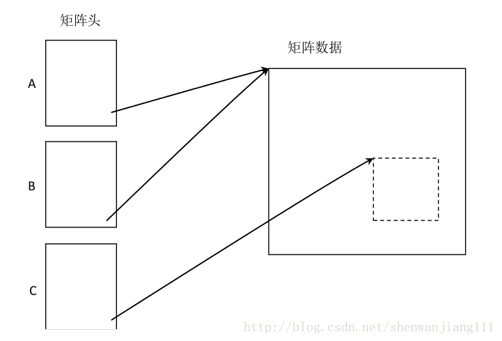 opencv mat空间释放 opencv mat 内存_数据_02