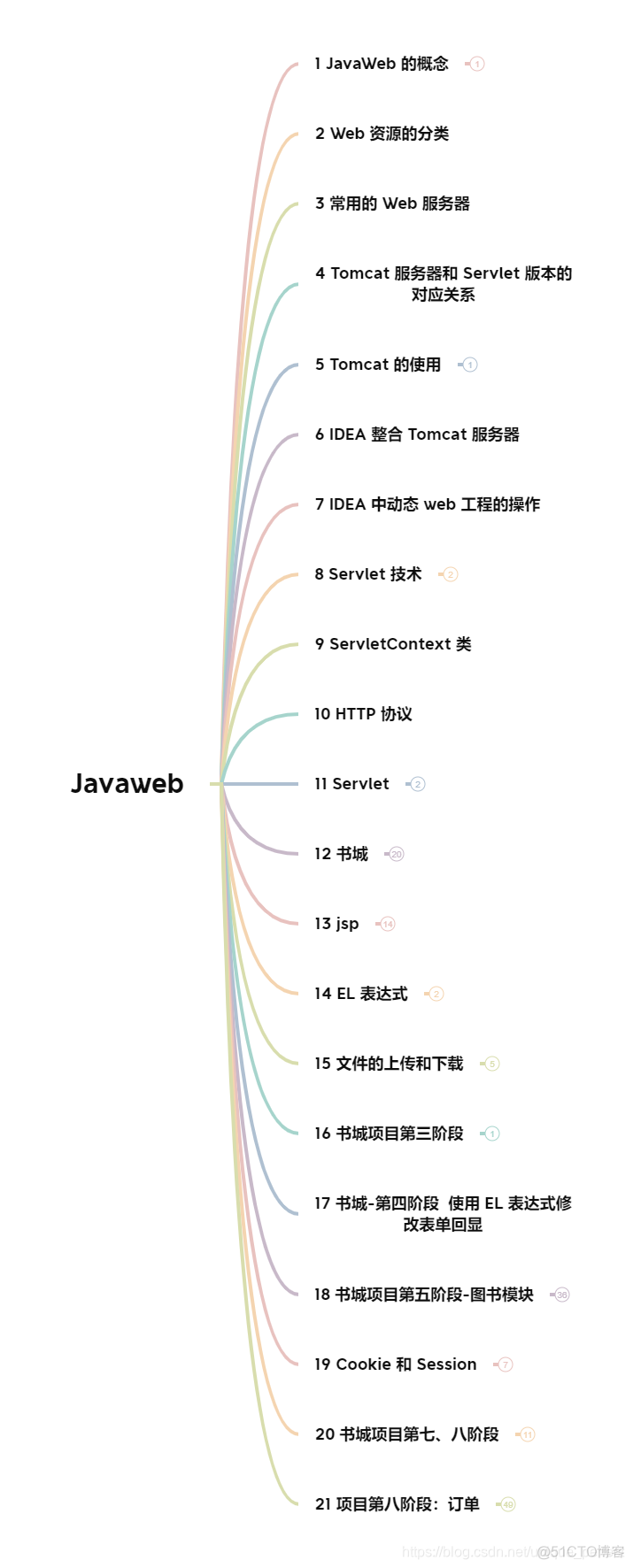 java 连接liunx 服务器 java连接web_xml