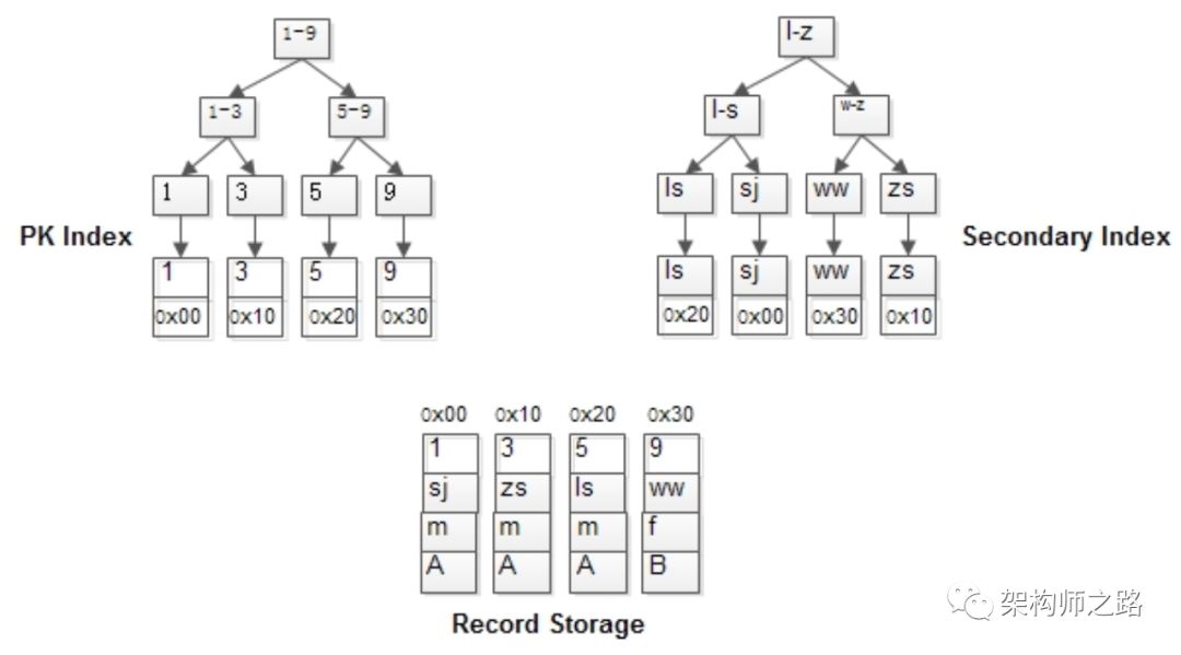 innodb的二级索引是存储在 innodb的索引类型_mysql