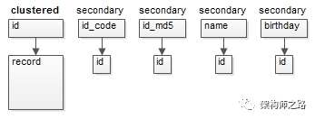 innodb的二级索引是存储在 innodb的索引类型_数据库_04
