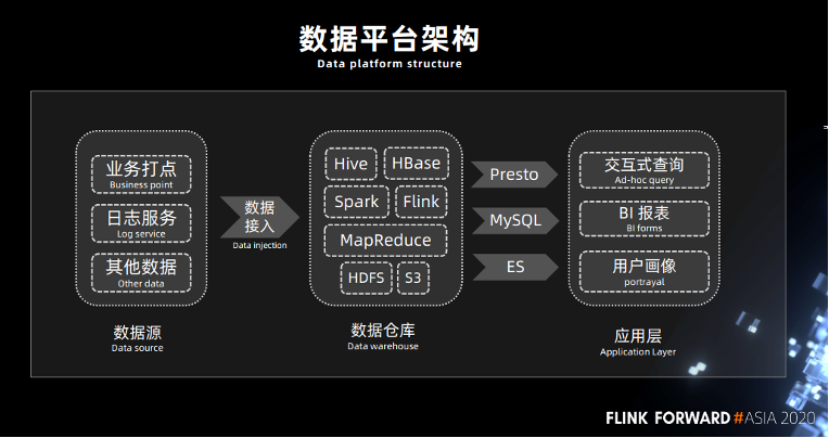 实时数据仓用spark还是flink flink实时数仓项目,实时数据仓用spark还是flink flink实时数仓项目_仓库_02,第2张