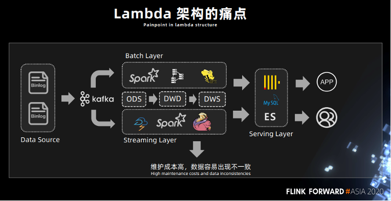 实时数据仓用spark还是flink flink实时数仓项目,实时数据仓用spark还是flink flink实时数仓项目_实时数据仓用spark还是flink_03,第3张