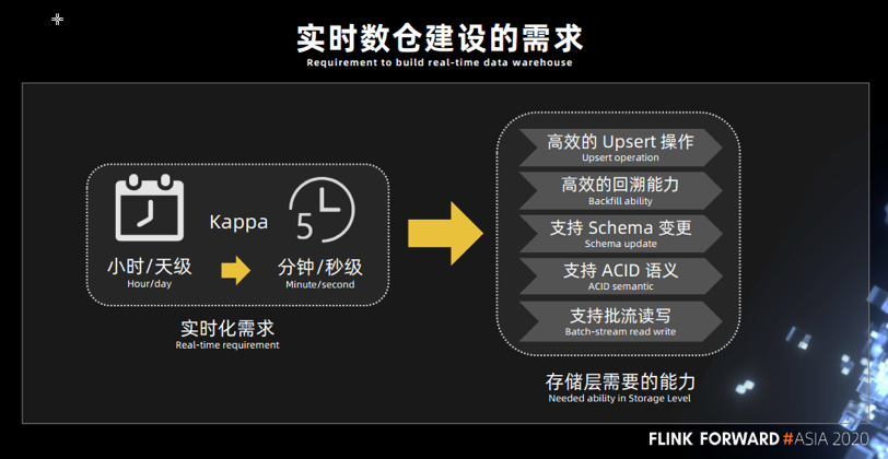 实时数据仓用spark还是flink flink实时数仓项目,实时数据仓用spark还是flink flink实时数仓项目_仓库_06,第6张