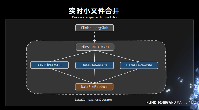 实时数据仓用spark还是flink flink实时数仓项目,实时数据仓用spark还是flink flink实时数仓项目_Flink_13,第13张