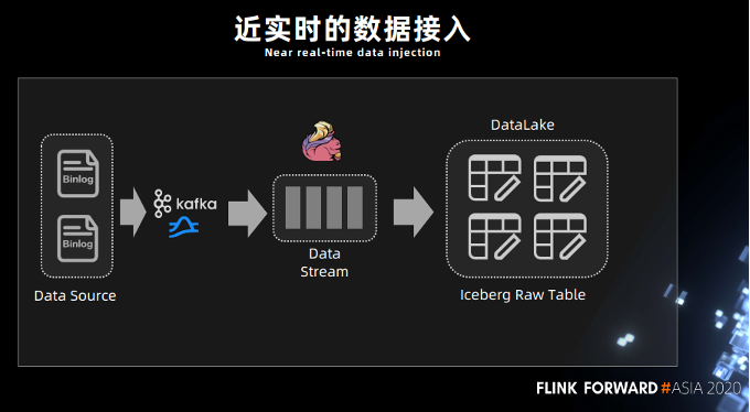 实时数据仓用spark还是flink flink实时数仓项目,实时数据仓用spark还是flink flink实时数仓项目_仓库_14,第14张