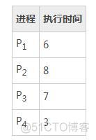 短作业优先调度算法Python代码 短作业优先的调度算法_作业调度算法代码