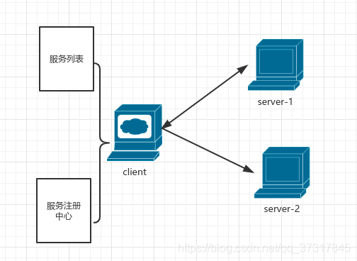 spring cloud grpc均衡连接 spring cloud实现负载均衡_java_02