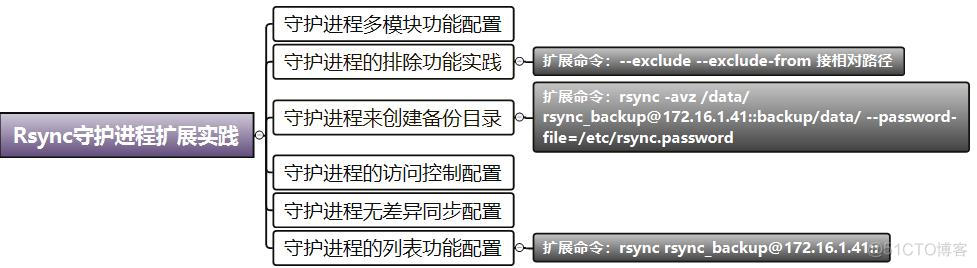 rsync 远程拷贝目录 rsync复制_数据_53