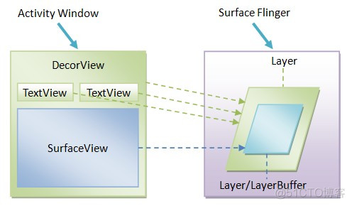 android SurfaceView 绘制放大图像 android surfaceview原理_成员函数