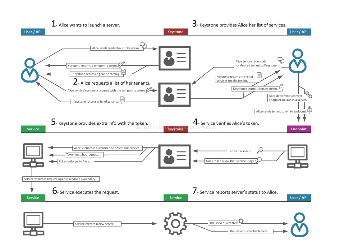 OpenStack实例显示失败 openstack no valid host_对象存储