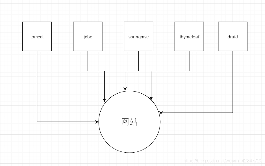 为什么用spring boot而不用netty呢 为什么要有springboot_spring