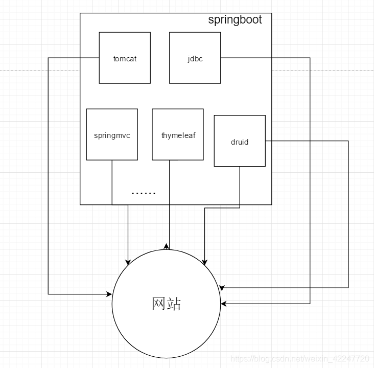 为什么用spring boot而不用netty呢 为什么要有springboot_maven_02